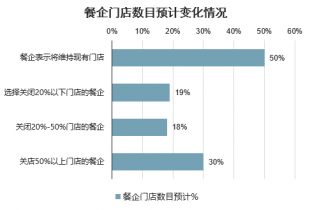 年中国酒店餐饮市场前景研究与投资策略报告尊龙凯时ag旗舰厅登录2023-2029(图1)