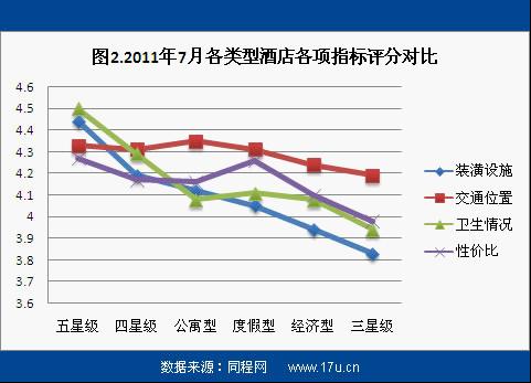 011年7月酒店点评报告尊龙登录入口同程网发布2(图2)